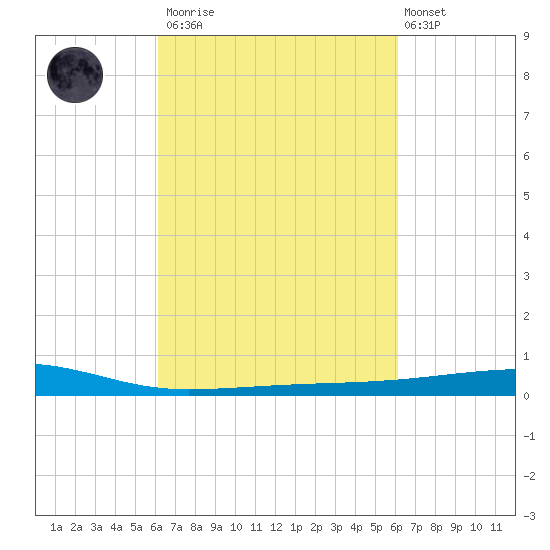 Barataria Pass tide chart for Saturday, March 13, 2021