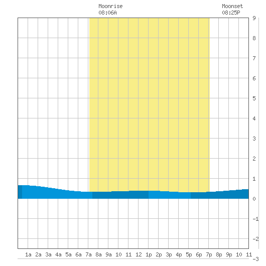 Barataria Pass tide chart for Sunday, March 14, 2021