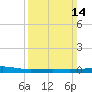 Barataria Pass tide chart for Sunday, March 14, 2021