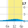 Barataria Pass tide chart for Wednesday, March 17, 2021