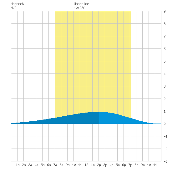 Barataria Pass tide chart for Thursday, March 18, 2021