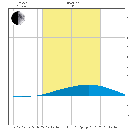 Barataria Pass tide chart for Sunday, March 21, 2021