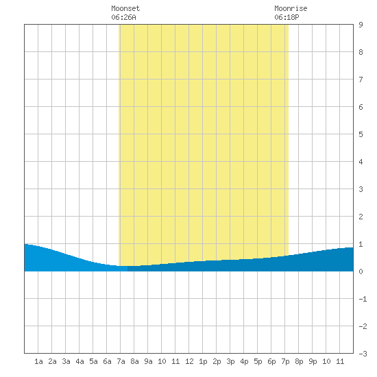 Barataria Pass tide chart for Saturday, March 27, 2021