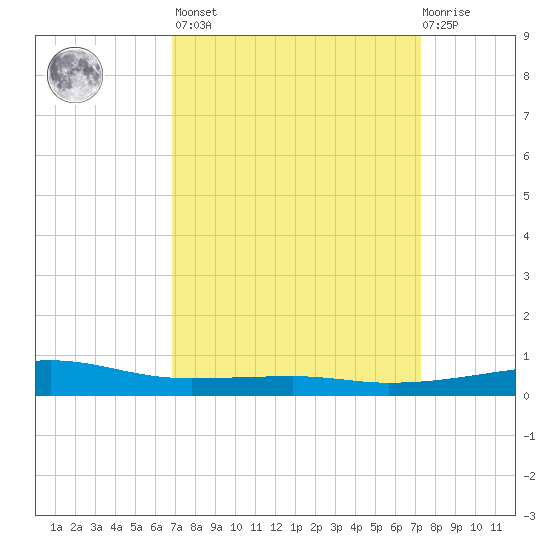 Barataria Pass tide chart for Sunday, March 28, 2021