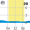 Barataria Pass tide chart for Sunday, March 28, 2021