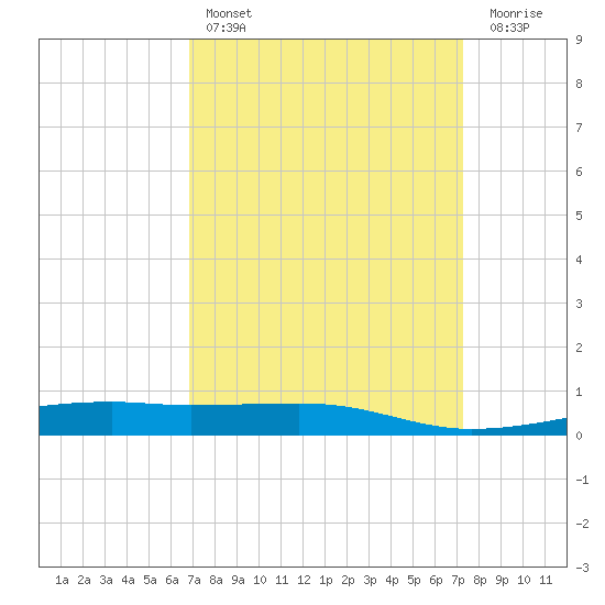 Barataria Pass tide chart for Monday, March 29, 2021