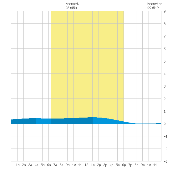 Barataria Pass tide chart for Tuesday, March 2, 2021