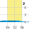 Barataria Pass tide chart for Tuesday, March 2, 2021