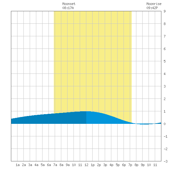 Barataria Pass tide chart for Tuesday, March 30, 2021