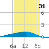 Barataria Pass tide chart for Wednesday, March 31, 2021