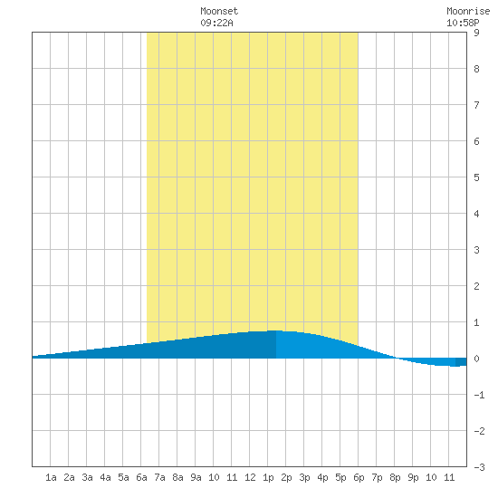 Barataria Pass tide chart for Wednesday, March 3, 2021