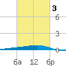 Barataria Pass tide chart for Wednesday, March 3, 2021