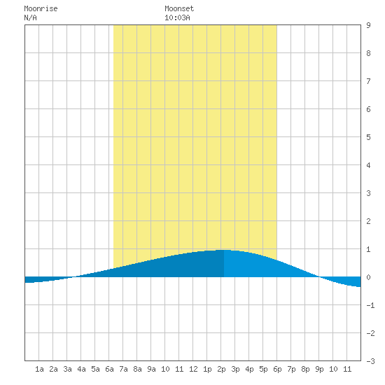 Barataria Pass tide chart for Thursday, March 4, 2021