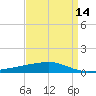 Barataria Pass tide chart for Wednesday, April 14, 2021