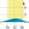 Barataria Pass tide chart for Thursday, April 1, 2021