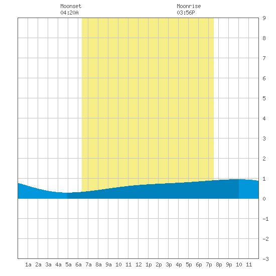 Barataria Pass tide chart for Friday, April 23, 2021