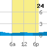 Barataria Pass tide chart for Saturday, April 24, 2021
