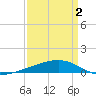 Barataria Pass tide chart for Friday, April 2, 2021