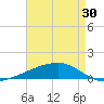 Barataria Pass tide chart for Friday, April 30, 2021