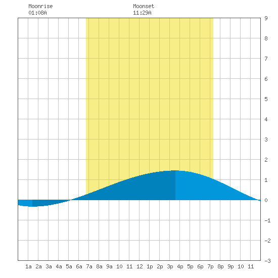 Barataria Pass tide chart for Saturday, April 3, 2021