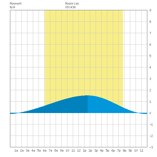 Barataria Pass tide chart for Sunday, May 16, 2021