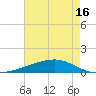 Barataria Pass tide chart for Sunday, May 16, 2021