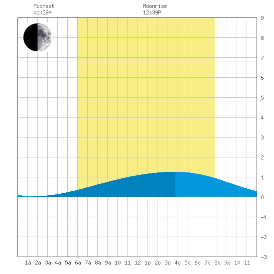 Barataria Pass tide chart for Wednesday, May 19, 2021