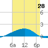 Barataria Pass tide chart for Friday, May 28, 2021