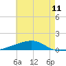 Barataria Pass tide chart for Friday, June 11, 2021