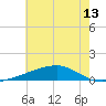 Barataria Pass tide chart for Sunday, June 13, 2021