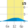 Barataria Pass tide chart for Tuesday, June 15, 2021