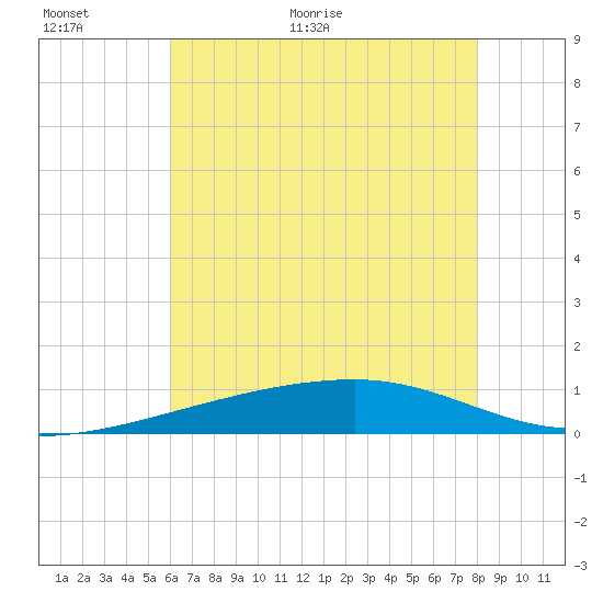 Barataria Pass tide chart for Wednesday, June 16, 2021
