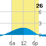 Barataria Pass tide chart for Saturday, June 26, 2021