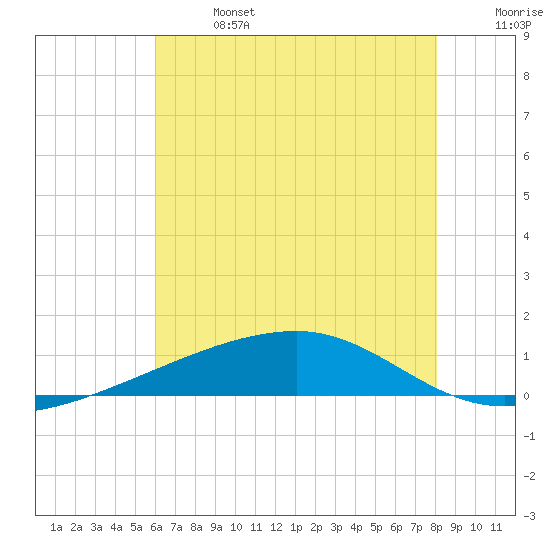 Barataria Pass tide chart for Sunday, June 27, 2021