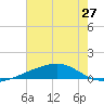 Barataria Pass tide chart for Sunday, June 27, 2021