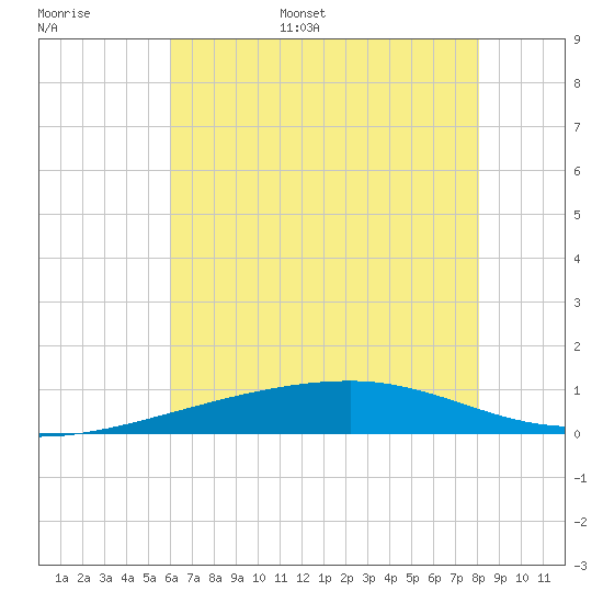 Barataria Pass tide chart for Tuesday, June 29, 2021