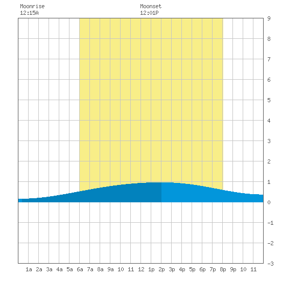 Barataria Pass tide chart for Wednesday, June 30, 2021
