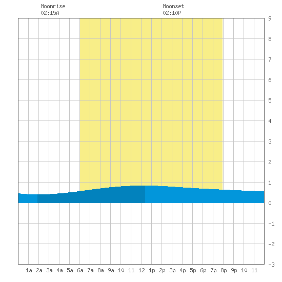 Barataria Pass tide chart for Thursday, June 3, 2021