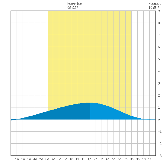 Barataria Pass tide chart for Tuesday, July 13, 2021