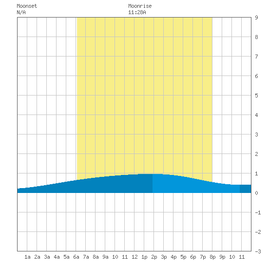 Barataria Pass tide chart for Thursday, July 15, 2021