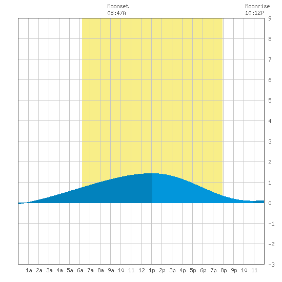 Barataria Pass tide chart for Monday, July 26, 2021