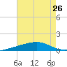 Barataria Pass tide chart for Monday, July 26, 2021