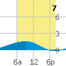 Barataria Pass tide chart for Wednesday, July 7, 2021