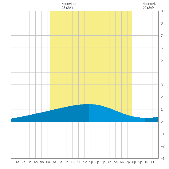 Barataria Pass tide chart for Tuesday, August 10, 2021