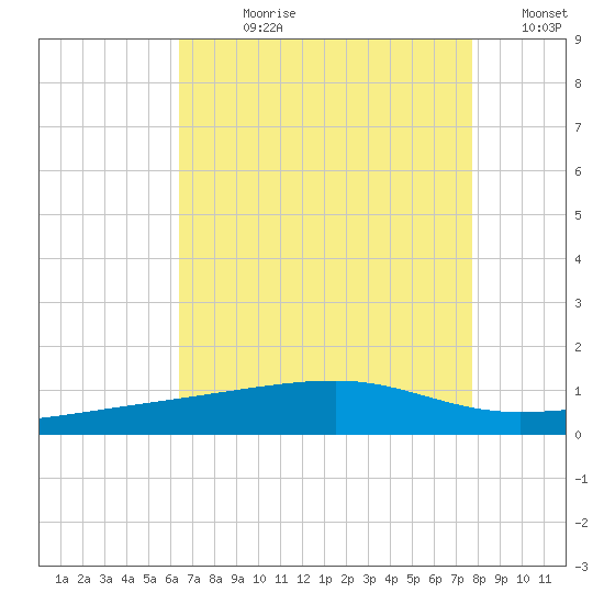 Barataria Pass tide chart for Wednesday, August 11, 2021