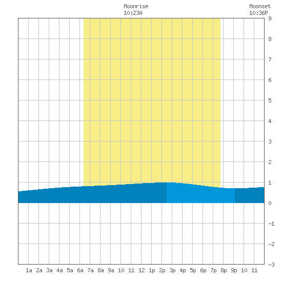 Barataria Pass tide chart for Thursday, August 12, 2021