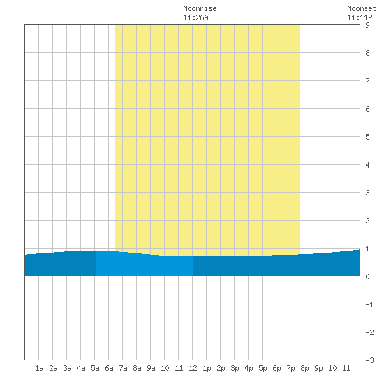 Barataria Pass tide chart for Friday, August 13, 2021
