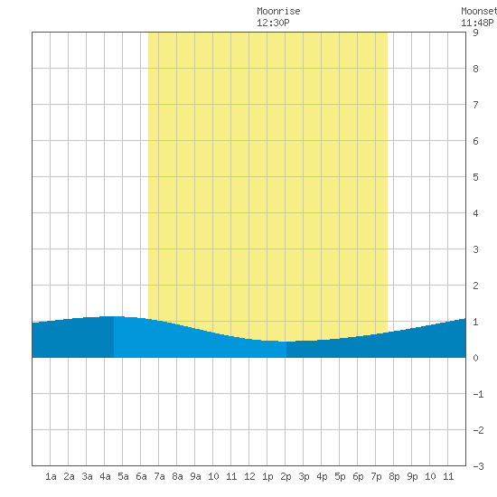 Barataria Pass tide chart for Saturday, August 14, 2021