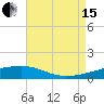 Barataria Pass tide chart for Sunday, August 15, 2021