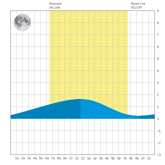 Barataria Pass tide chart for Sunday, August 22, 2021